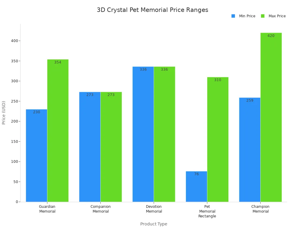 Bar chart comparing minimum and maximum prices of 3D crystal pet memorial types