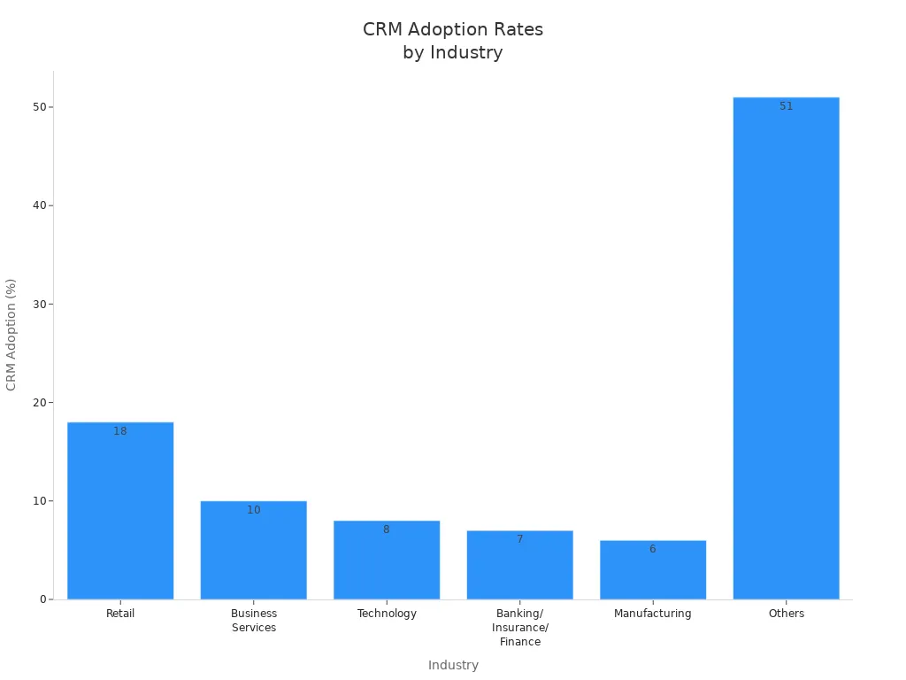 Bar chart comparing CRM adoption rates across industries