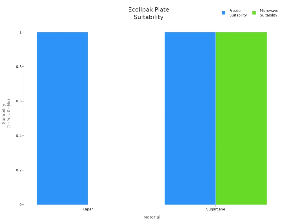 Bar chart showing Ecolipak plate suitability for freezer and microwave use by material