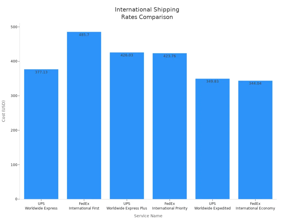 Bar chart comparing UPS and FedEx international shipping rates
