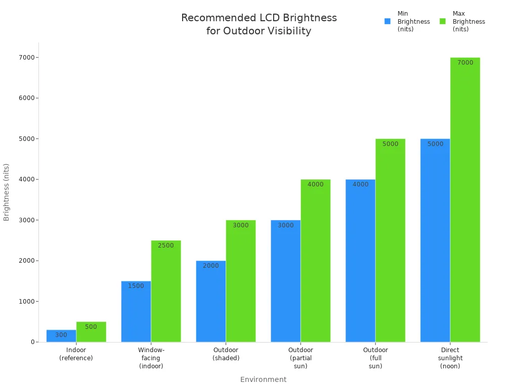 Bar chart showing recommended LCD brightness levels for various outdoor and indoor environments.