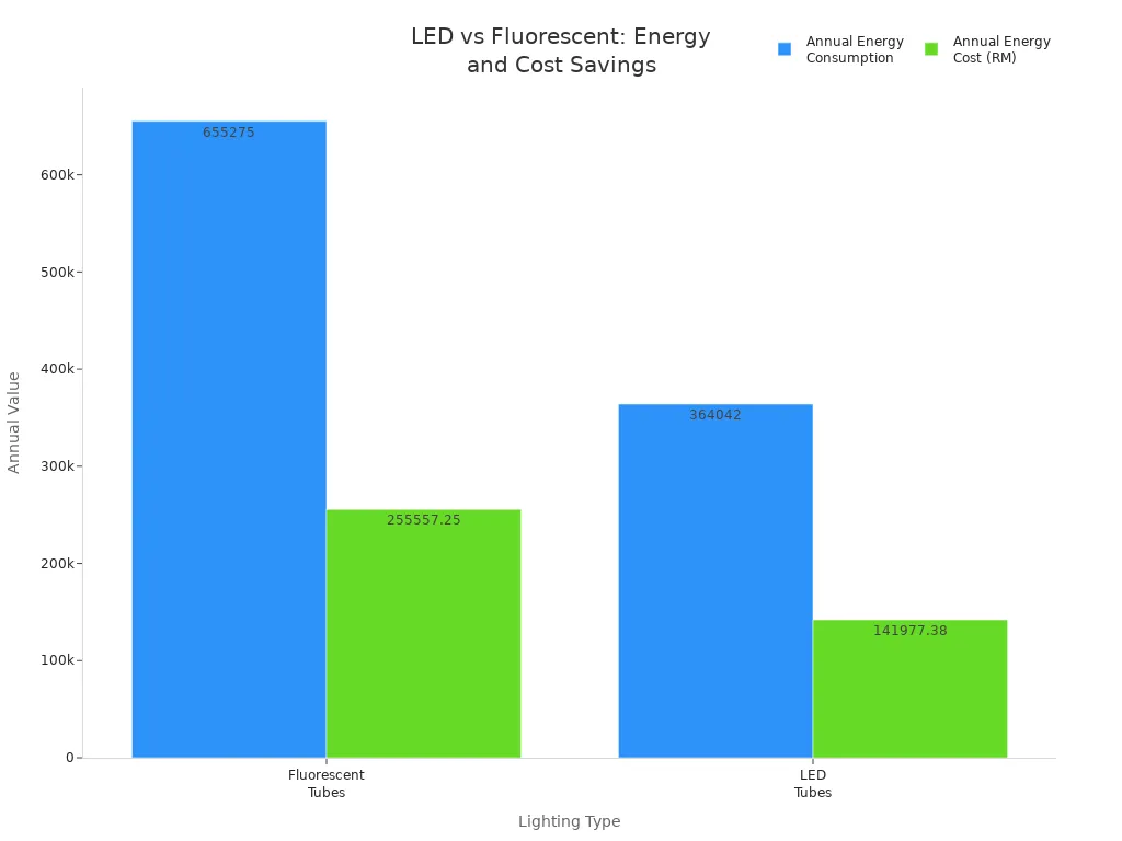 Bar chart comparing annual energy consumption and cost between fluorescent and LED lighting.