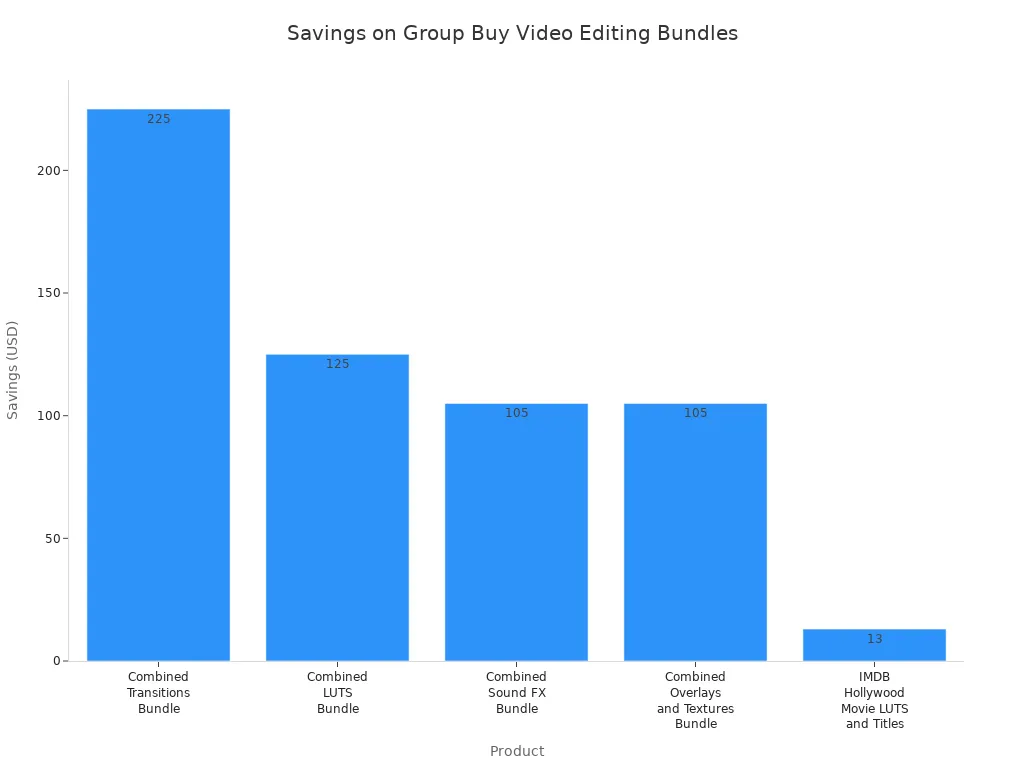 Bar chart showing savings for various group buy video editing tool bundles