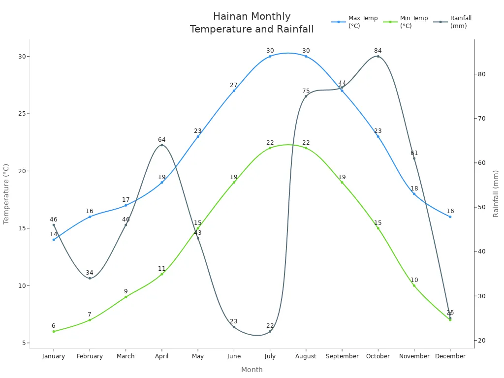 Line chart showing Hainan'
style=