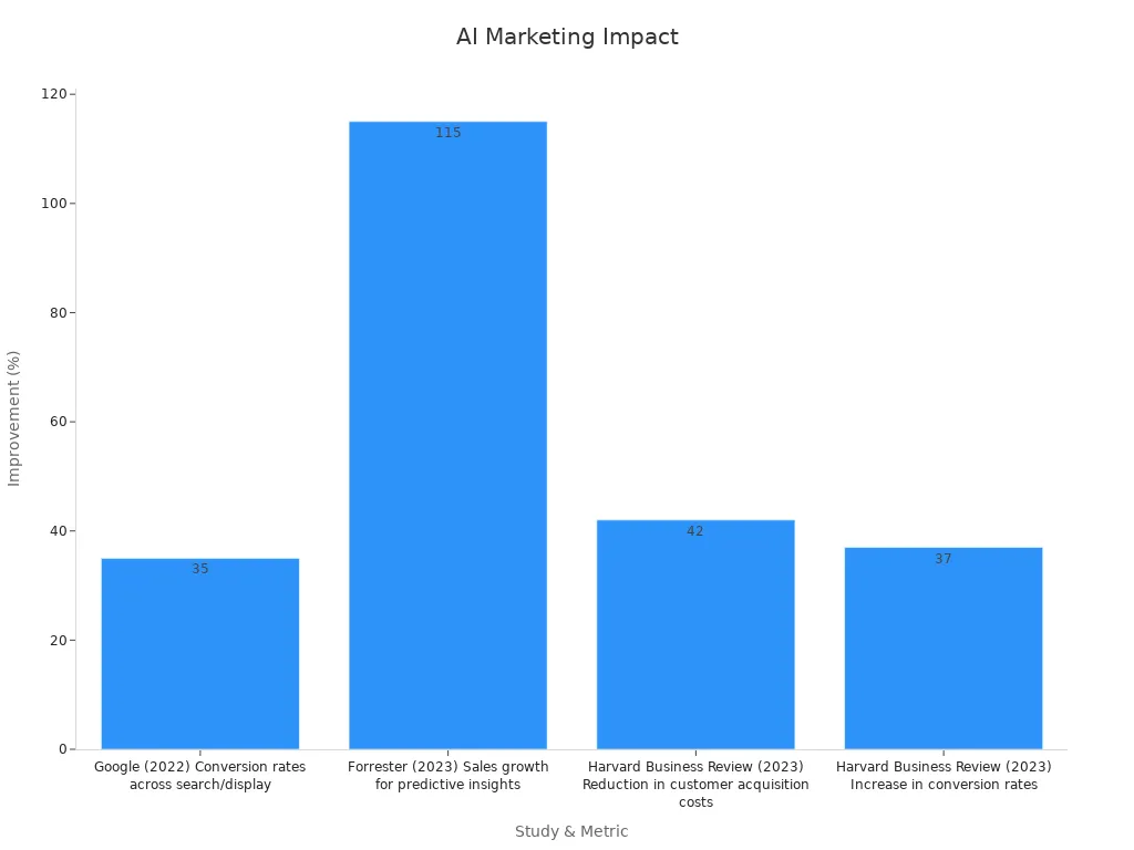 Bar chart showing how AI improves marketing results