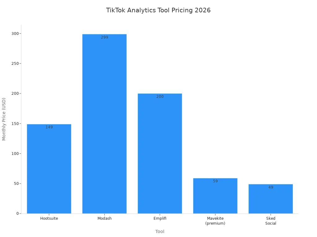 Bar chart comparing monthly prices of TikTok analytics tools including Hootsuite, Modash, Emplifi, Mavekite, and Sked Social in 2026