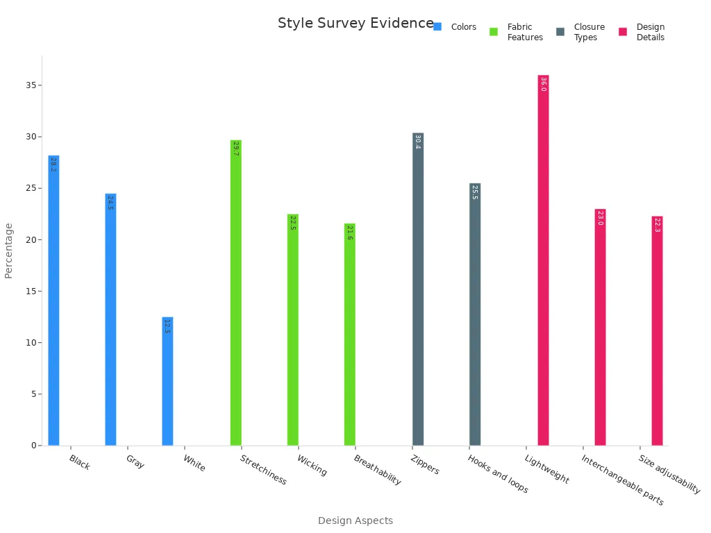 Bar chart comparing survey percentages for colour, fabric features, closure types, and design details in black latex clothing.