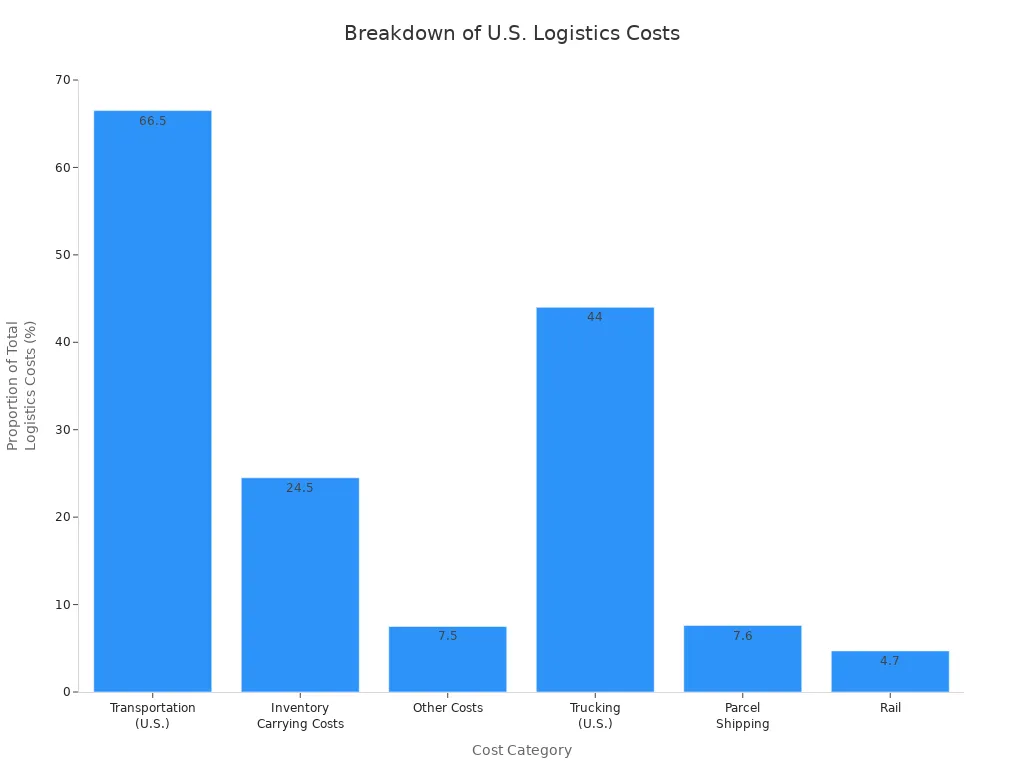 Bar chart showing the proportion of total logistics costs by category and mode in the U.S.