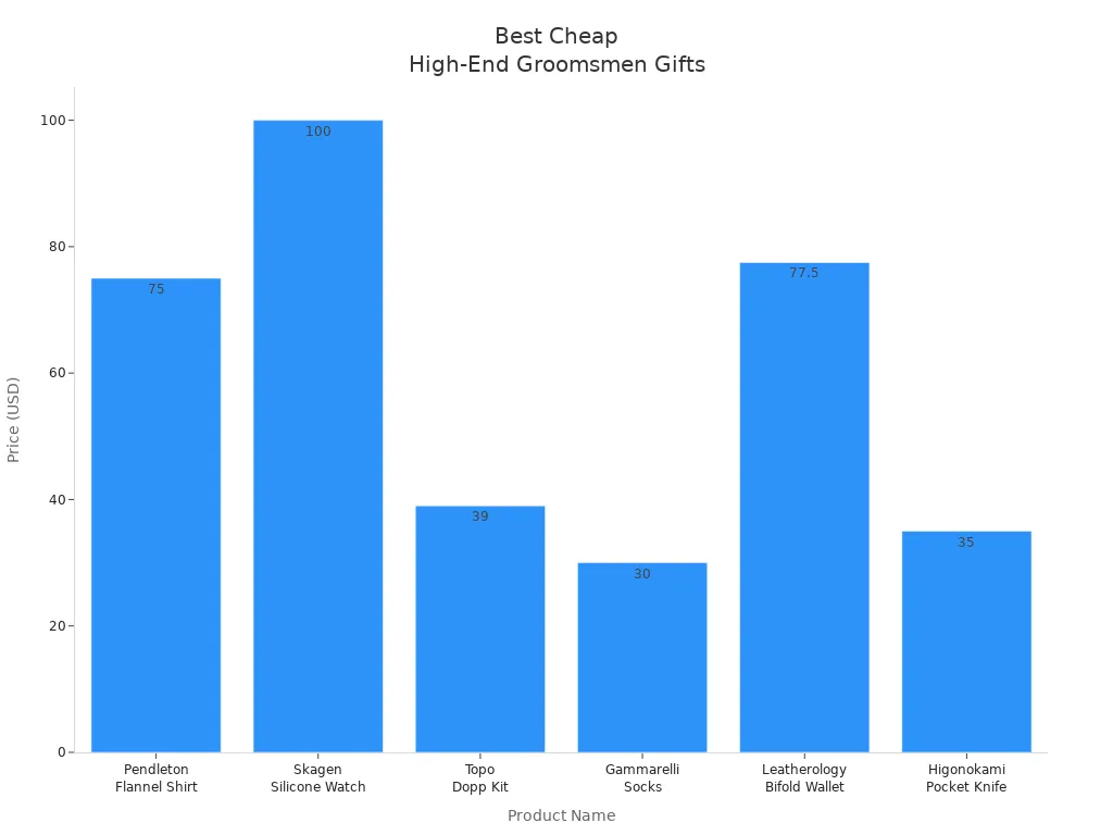 Bar chart comparing prices of top-reviewed cheap groomsmen gifts