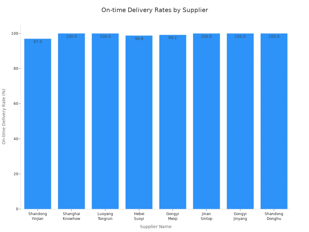 Bar chart comparing on-time delivery rates of aluminum pigment suppliers