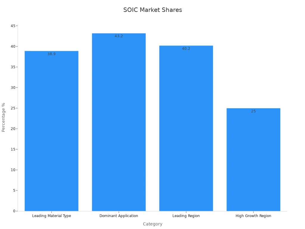 A bar chart showing market share percentages across material type, application, and regions in SOIC technology.