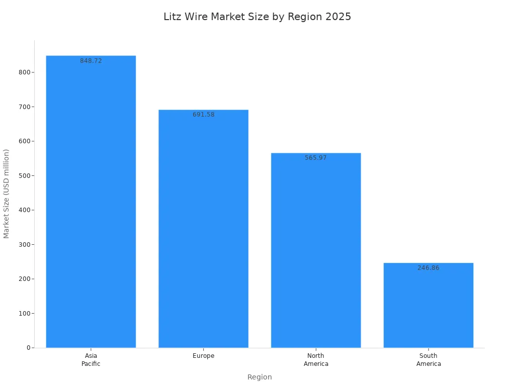 Bar chart showing Litz wire market size by region in 2025