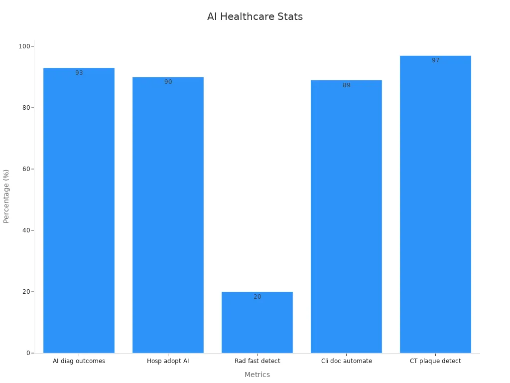 Bar chart showing AI efficacy data in healthcare