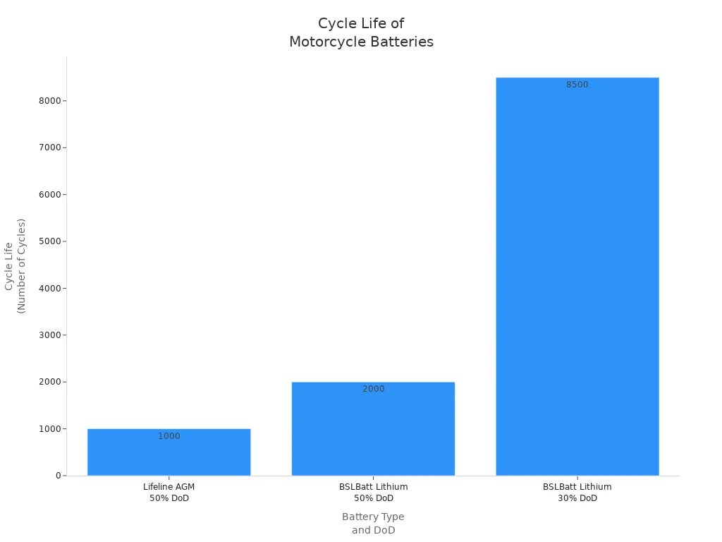 Bar chart comparing cycle life of Lifeline AGM and BSLBatt Lithium batteries at different depths of discharge