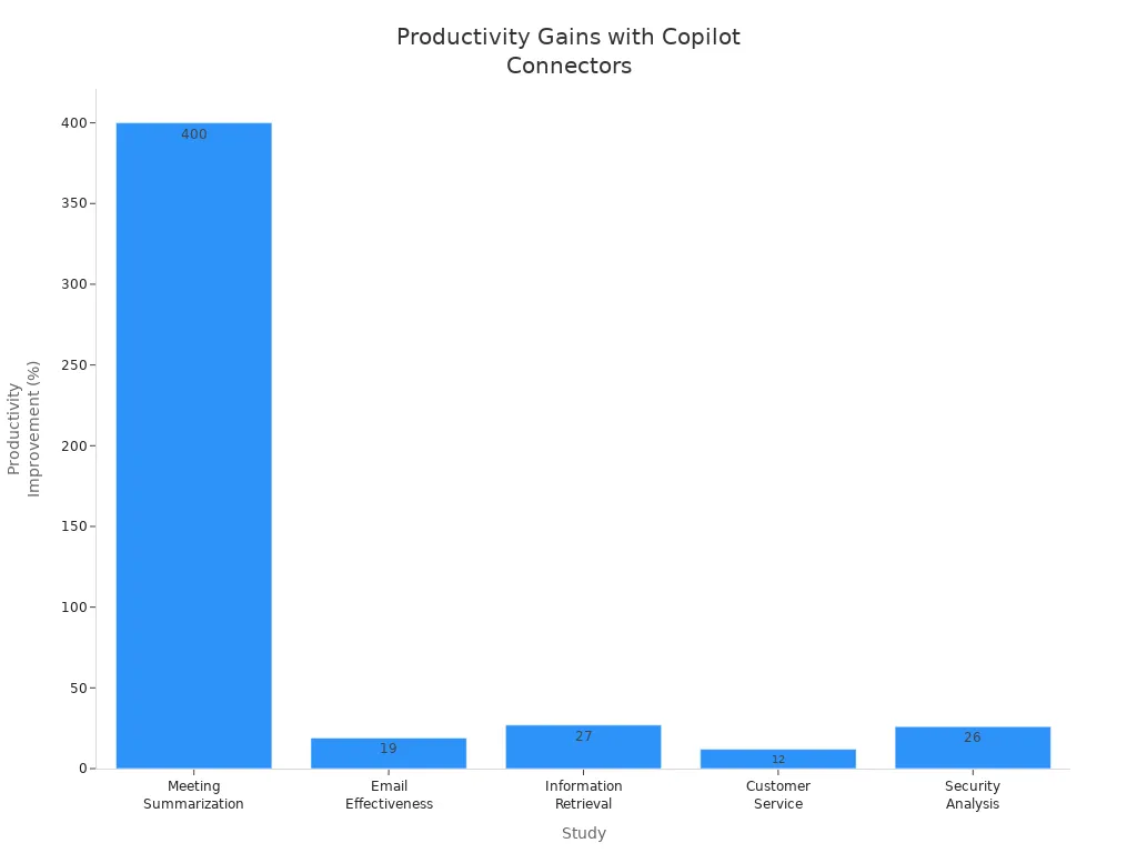 Bar chart showing productivity improvements across five studies using Copilot Connectors in Microsoft 365