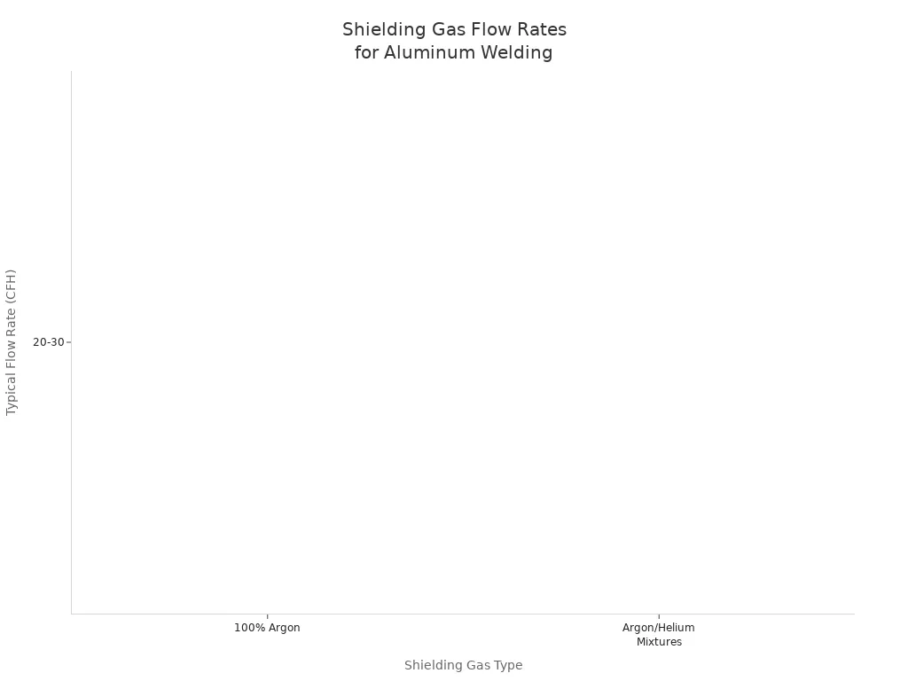 Chart showing typical shielding gas flow rates for aluminum welding