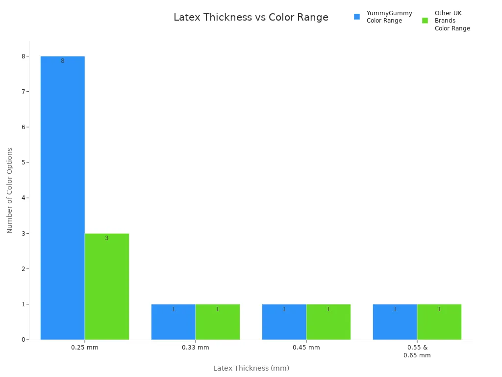 Bar chart comparing YummyGummy and other UK brands by latex thickness and colour range