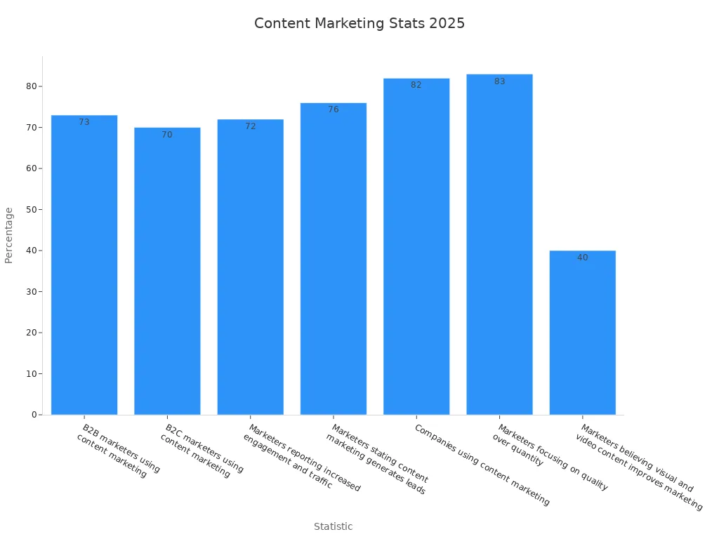 Bar chart showing content marketing percentages for 2025