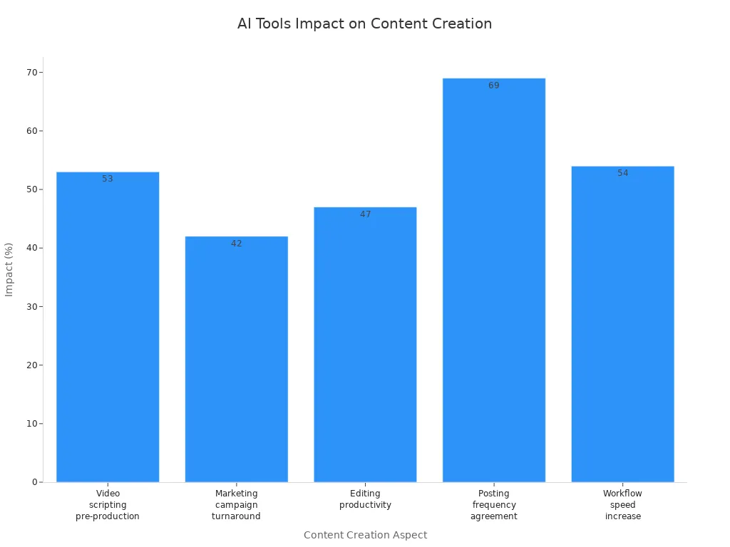 Bar chart showing percentage impact of AI tools on content creation speed and efficiency