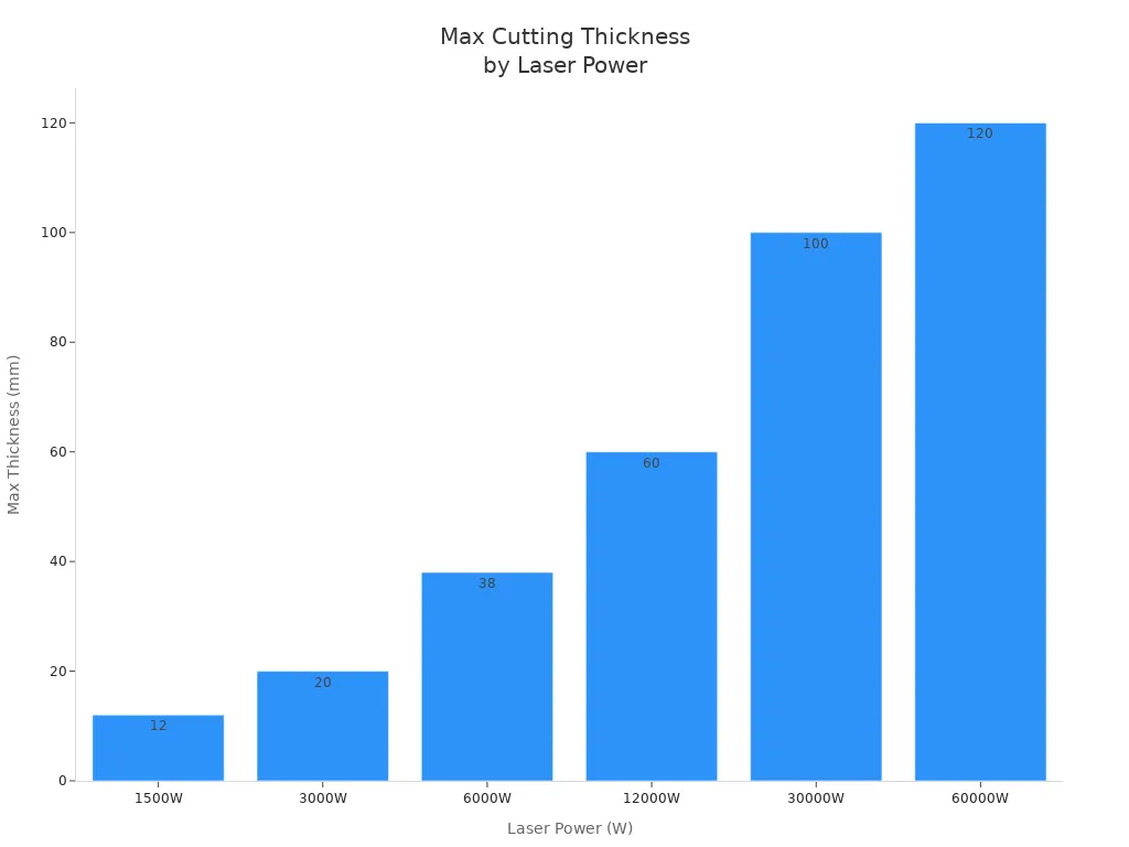 Bar chart showing max carbon steel thickness for different fiber laser powers
