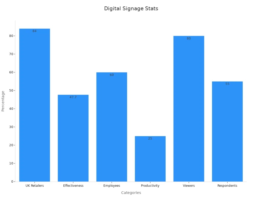 Bar chart showing how digital signage works well