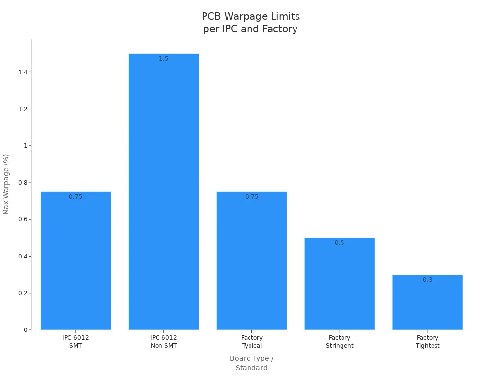 Bar chart comparing PCB warpage limits for SMT, non-SMT, and factory standards