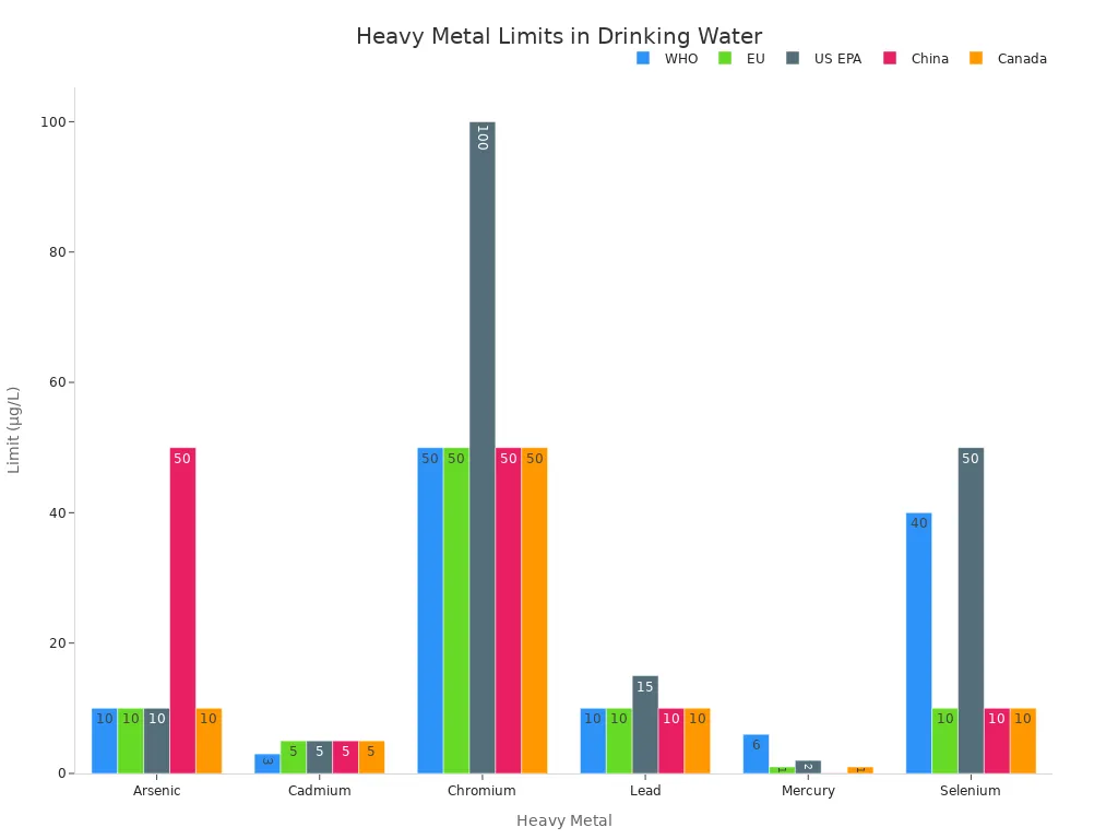 Grouped bar chart comparing heavy metal limits in drinking water by international and national standards