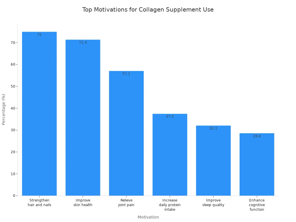 Bar chart showing most common motivations for using collagen supplements by percentage