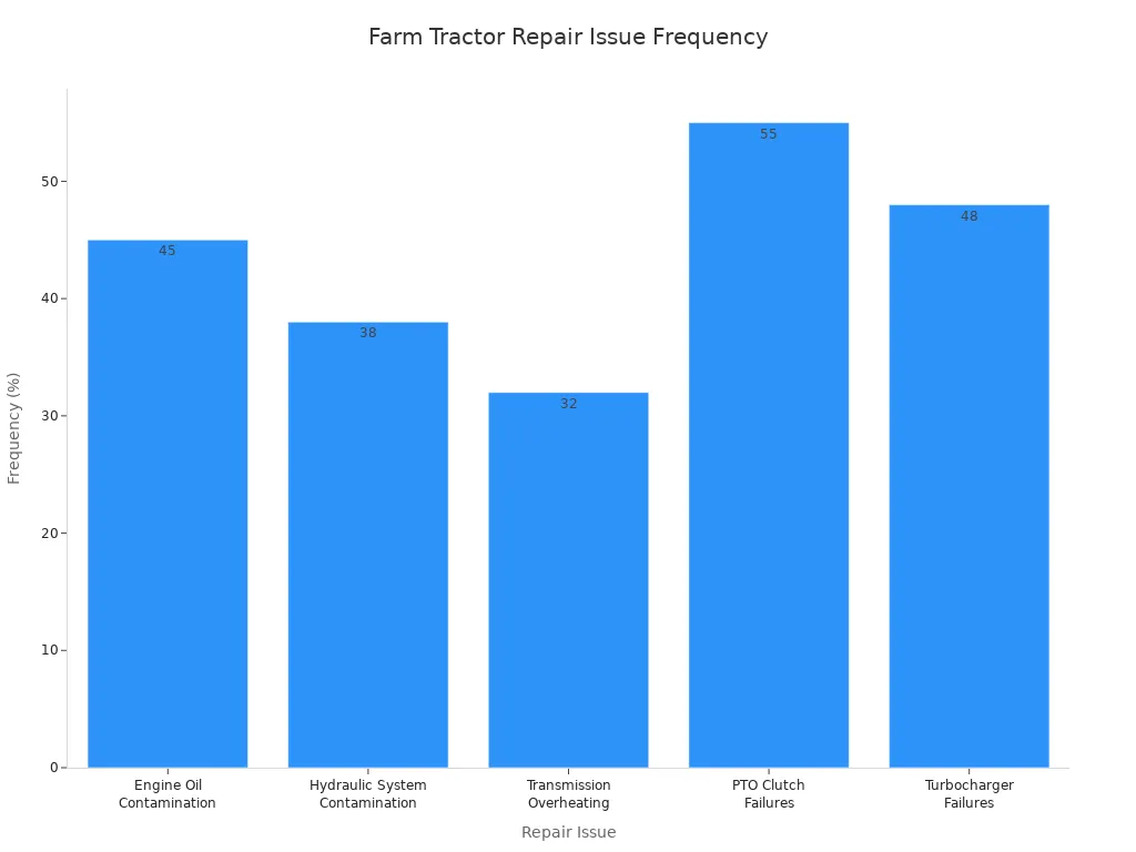 Bar chart showing frequency of unexpected farm tractor repair issues