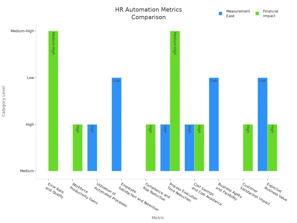Grouped bar chart comparing measurement ease and financial impact for ten HR automation metrics