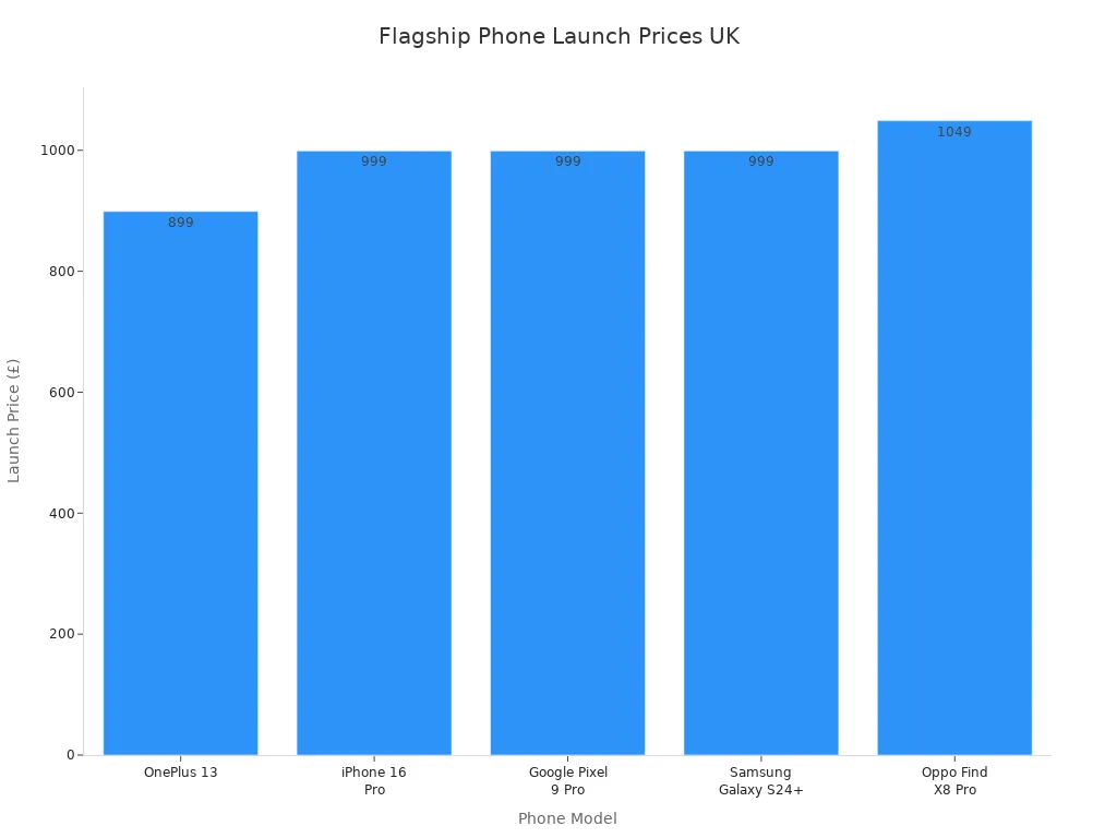 Bar chart comparing launch prices of OnePlus 13 and competitors in the UK