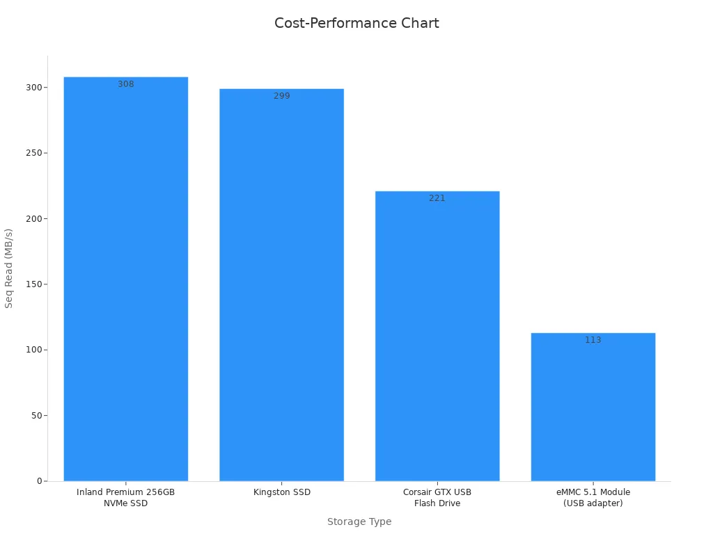 Bar chart showing sequential read speeds for selected storage types.