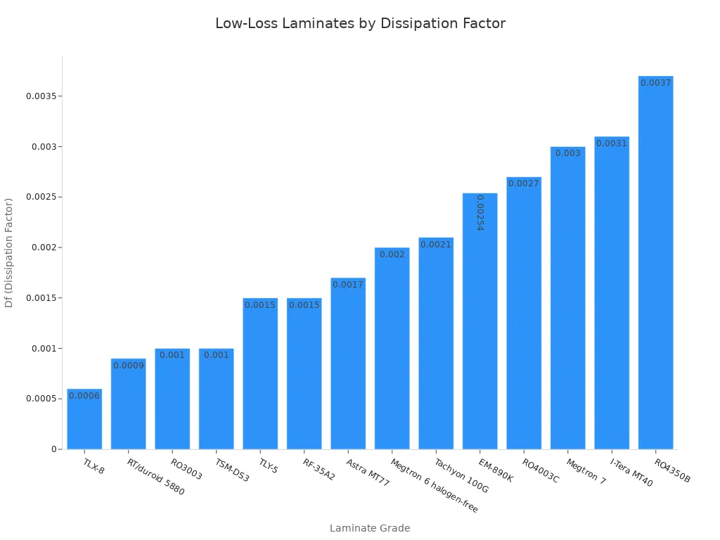 Bar chart showing dissipation factor of low-loss laminate grades