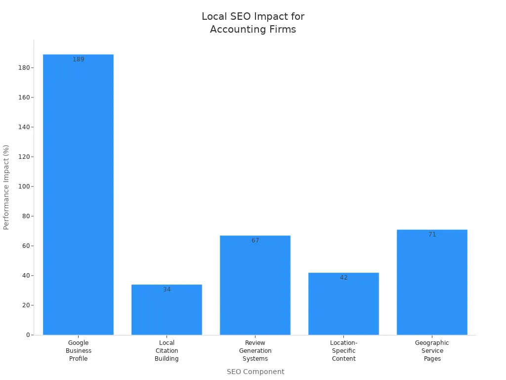 Bar chart showing performance impact of local SEO components for accounting firms