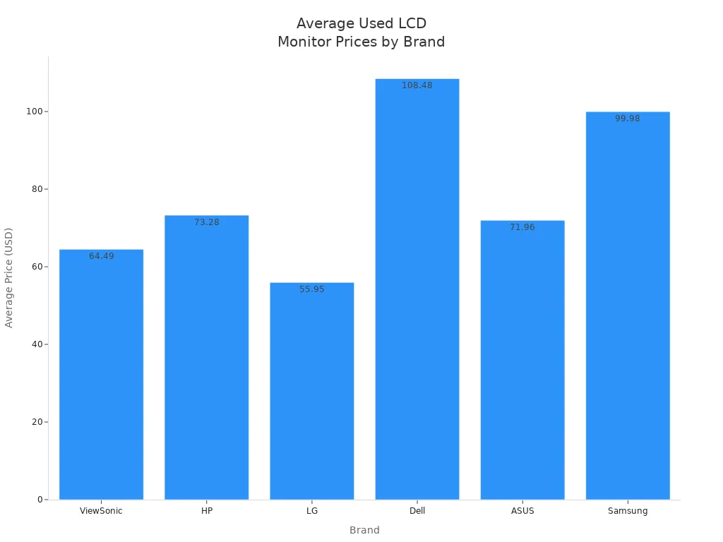 Bar chart comparing average used LCD monitor prices for ViewSonic, HP, LG, Dell, ASUS, and Samsung.