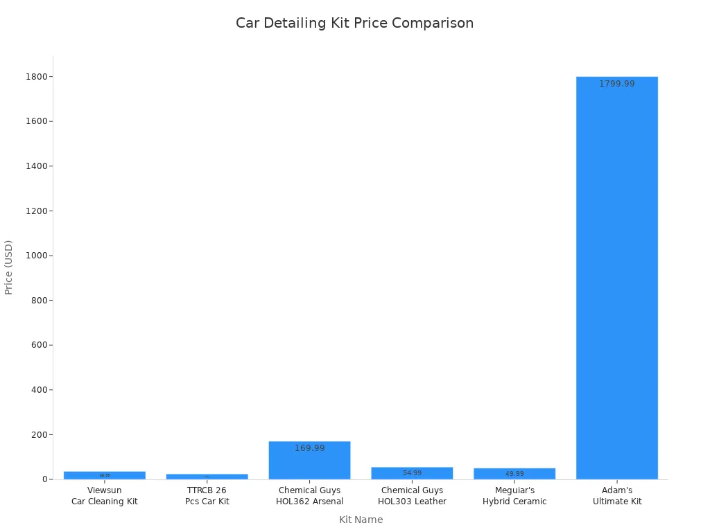Bar chart comparing prices of six car detailing kits