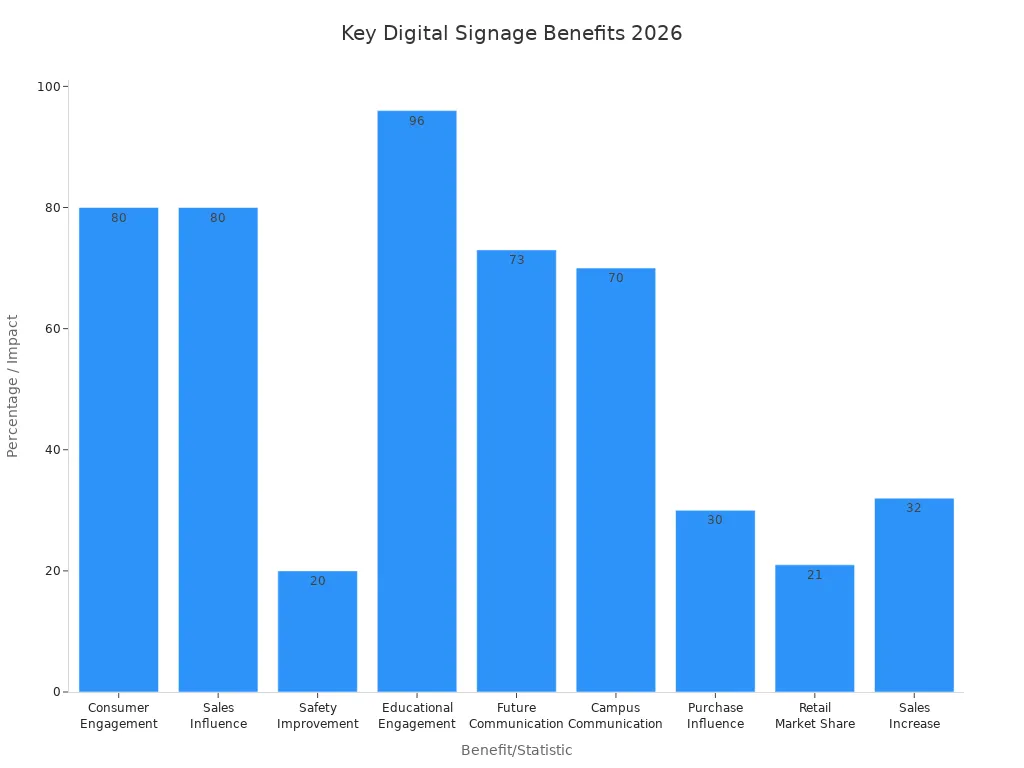 Bar chart comparing major digital signage benefits and statistics for 2026