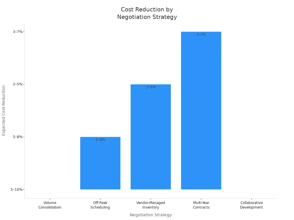 Graficu à barre chì mostra a riduzione di i costi previsti per cinque strategie di negoziazione nantu à u tessutu di rayon di poliestere