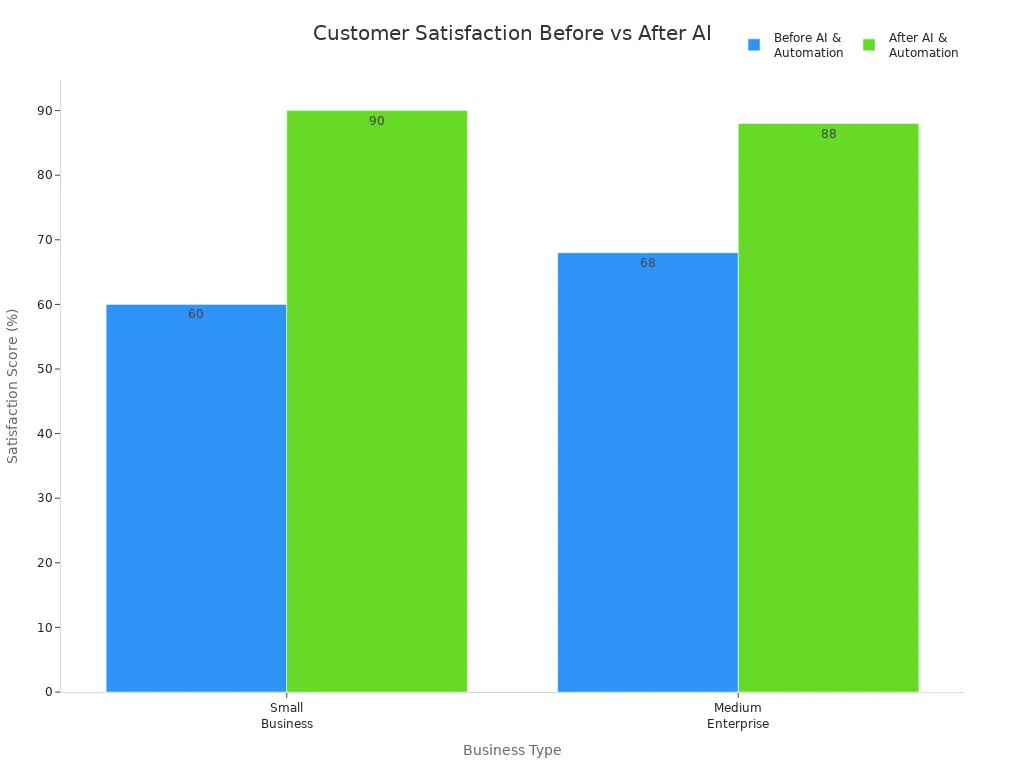 Bar chart comparing customer satisfaction scores before and after AI automation for small businesses and medium enterprises