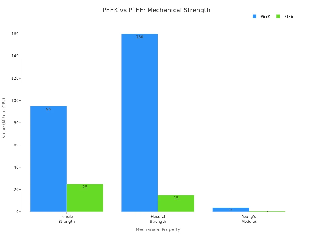 Grouped bar chart comparing PEEK and PTFE for tensile strength, flexural strength, and Young'
                style=