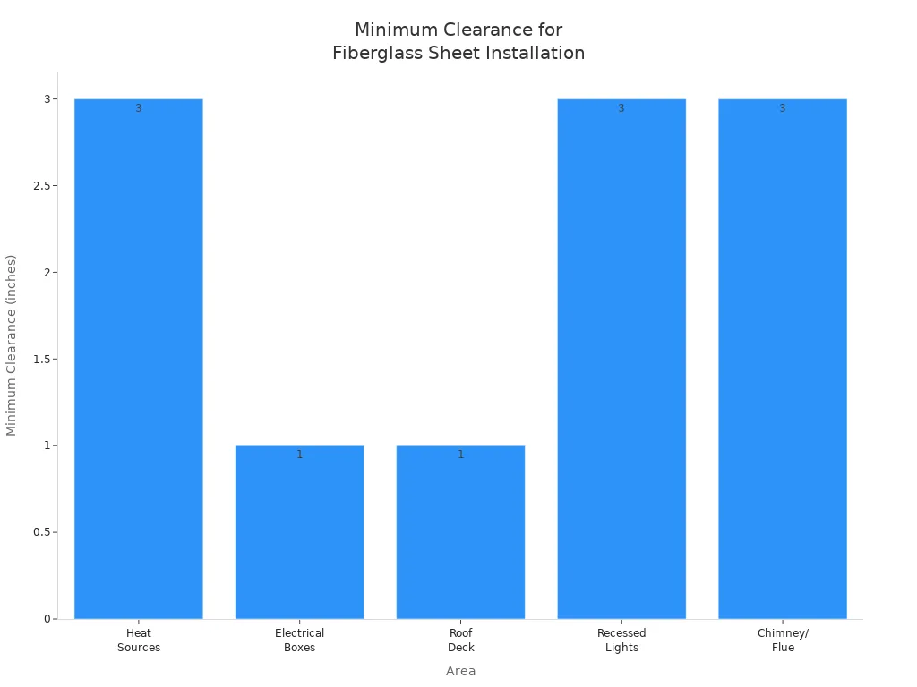 Bar chart comparing minimum clearance for fiberglass sheet installation by area