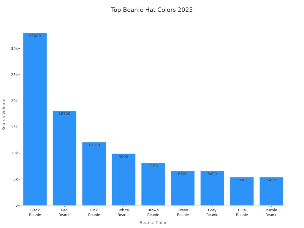Bar chart showing forecasted search volume for beanie hat colors in 2025