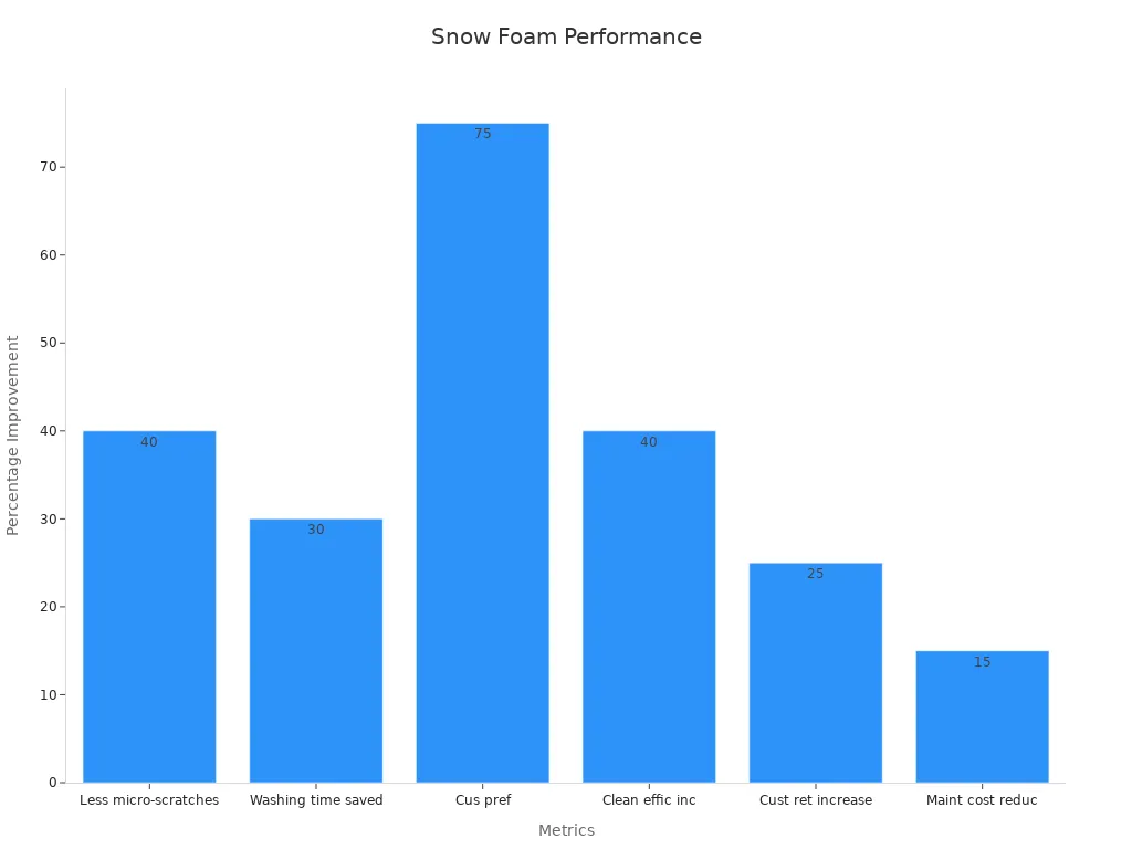 Bar chart showing numeric performance metrics comparing snow foam and traditional cleaning methods