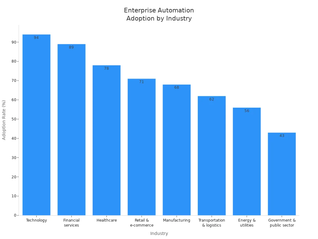 Bar chart showing enterprise automation adoption rates across industries