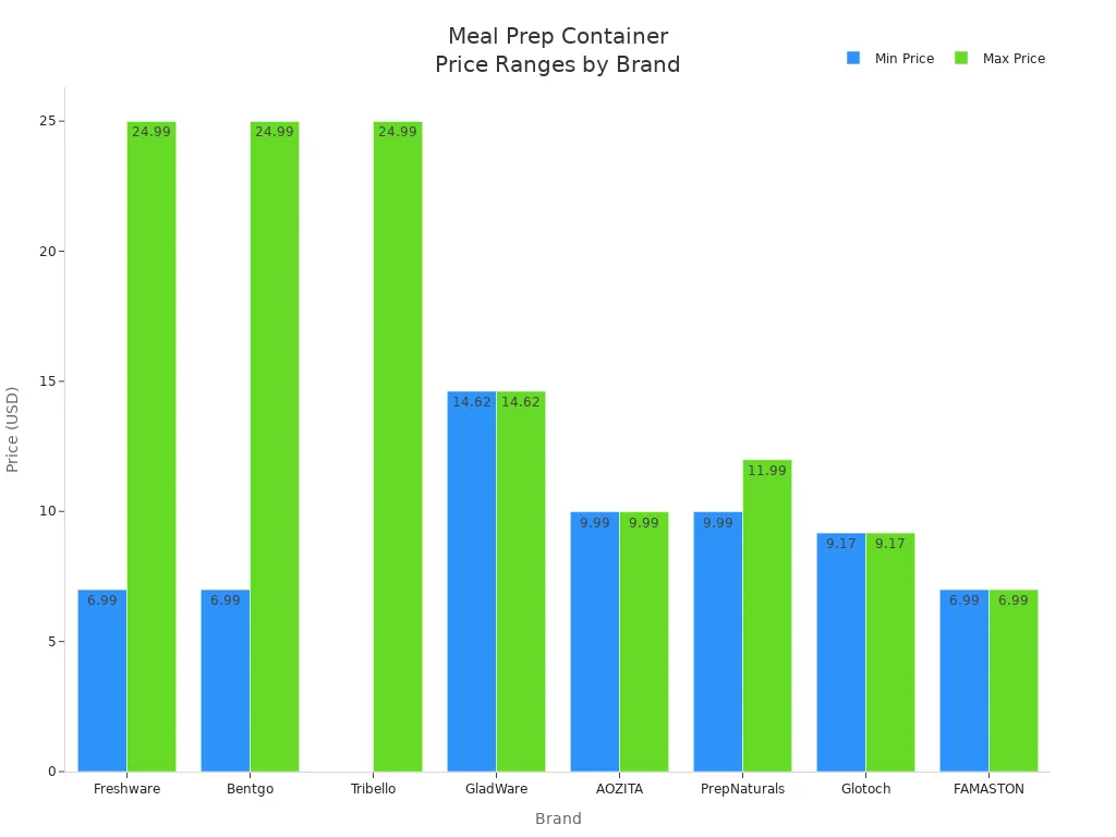 Bar chart comparing minimum and maximum prices of meal prep containers across eight brands in 2025