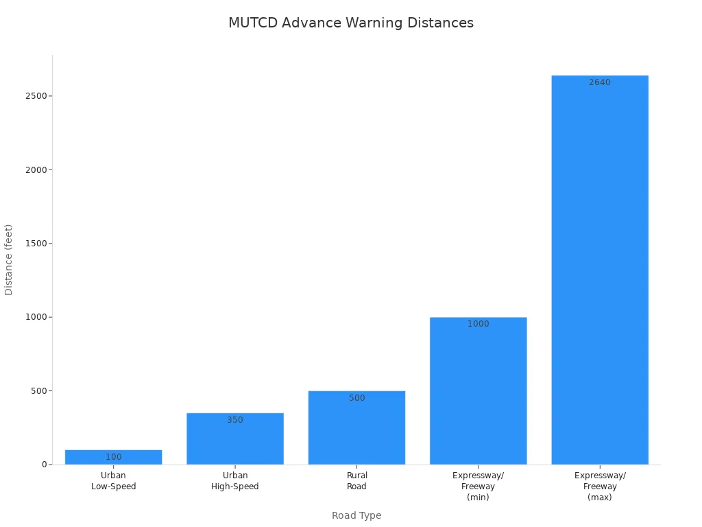 Bar chart showing MUTCD recommended advance warning sign distances for various road types