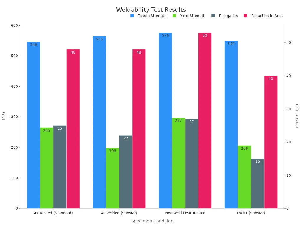 Grouped bar chart showing tensile and yield strengths in MPa and elongation with reduction in area in percent for Incoloy Alloy 800 welds