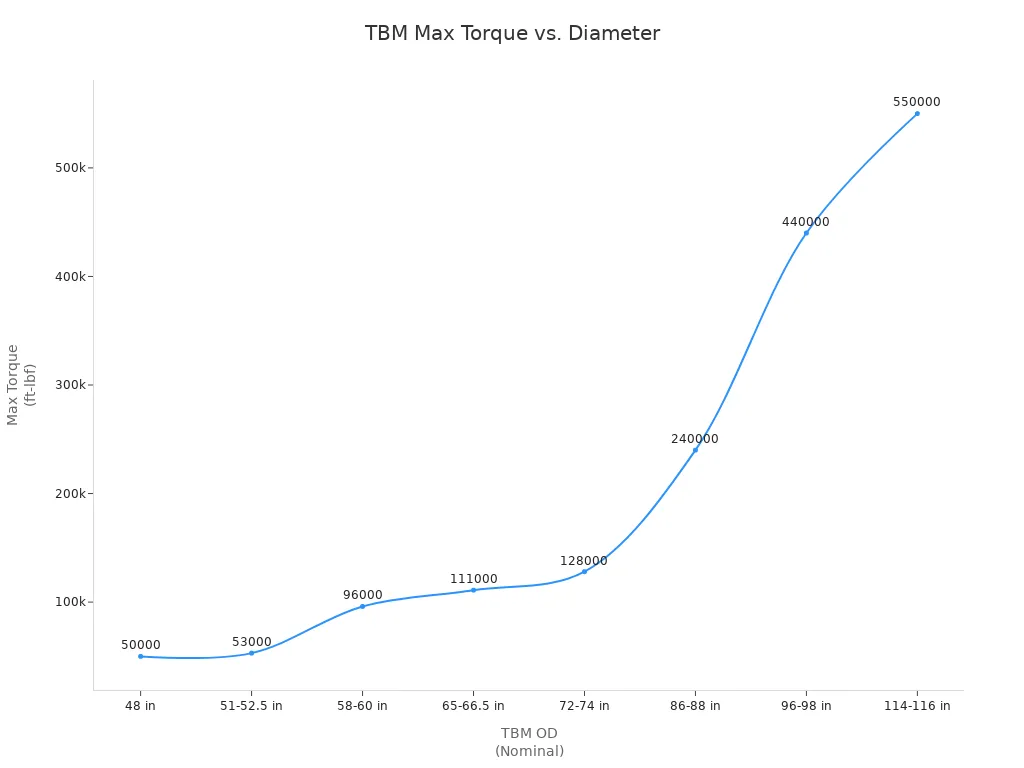Line chart showing tunnel boring machine max torque by nominal diameter
