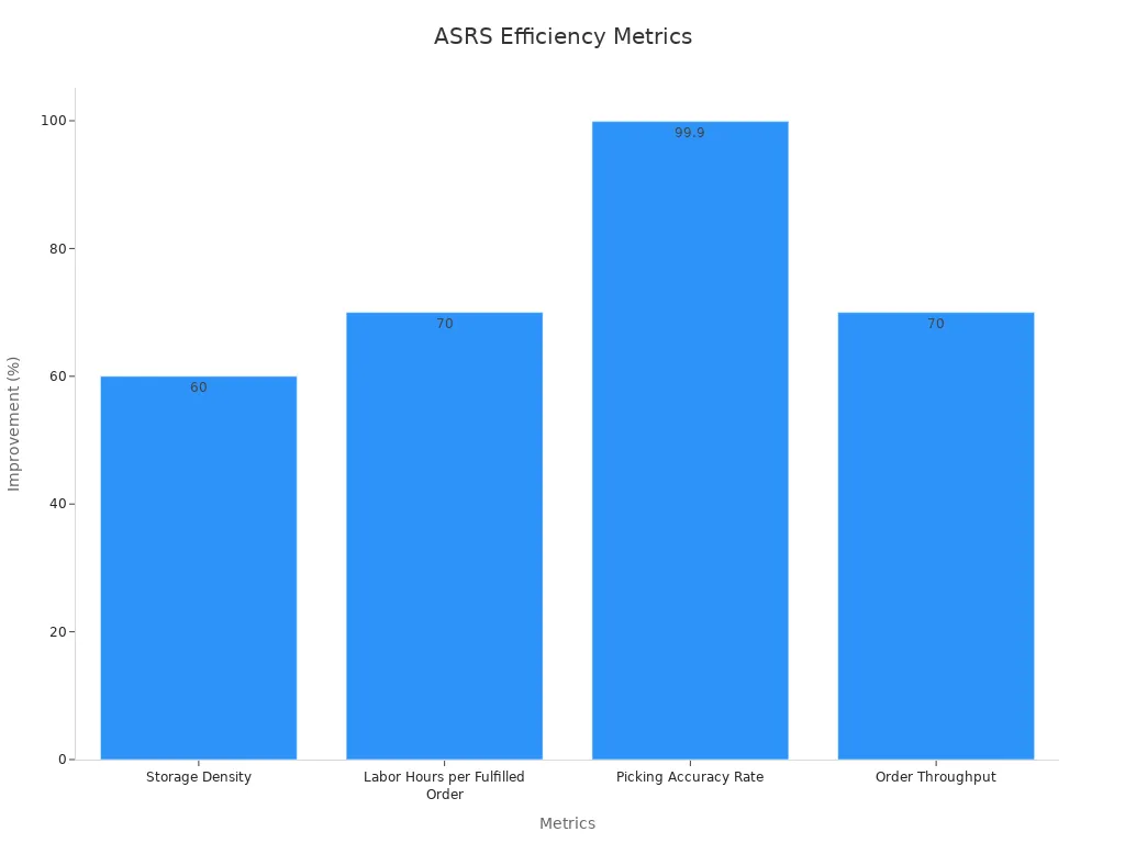 Bar chart comparing ASRS cost-saving and labor efficiency metrics