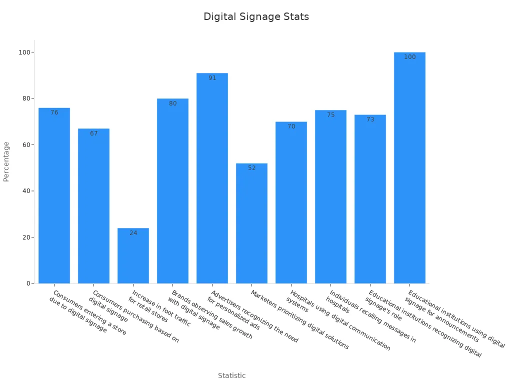 Bar chart of digital signage adoption stats